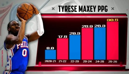 星空电竞平台官网-一直在进步！马克西生涯至今每个赛季场均得分都在涨