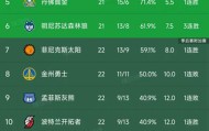 NBA西部最新积分榜：火箭第3，掘金第5，开拓者第10，国王第14