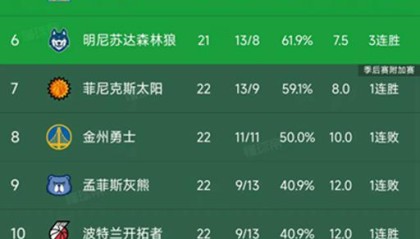 NBA西部最新积分榜：火箭第3，掘金第5，开拓者第10，国王第14